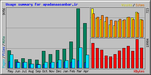 Usage summary for apadanaasanbar.ir